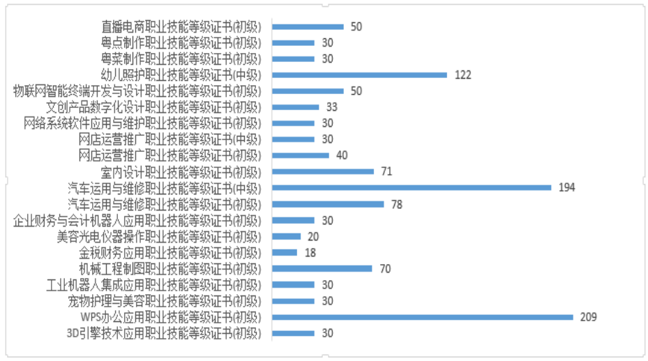 2025 年中职学校各项“1+X”证书试点参培情况（单位：人）