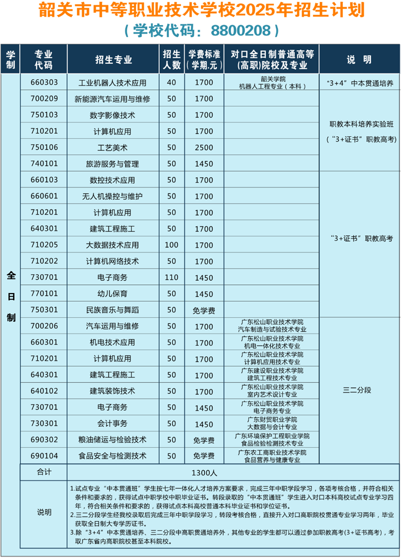 韶关市中等职业技术学校2025年招生计划