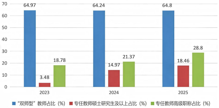 2023-2025年云浮市中等职业教育教师队伍结构对比图