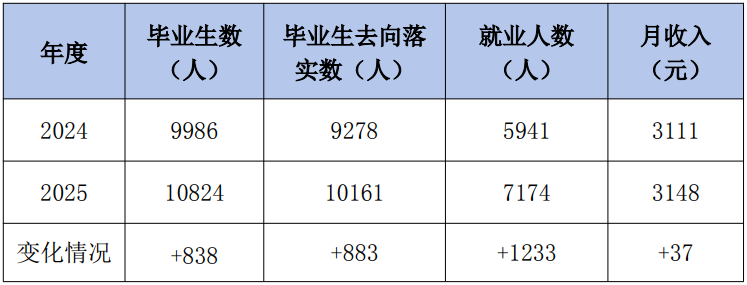 汕头市中职学校学生就业情况