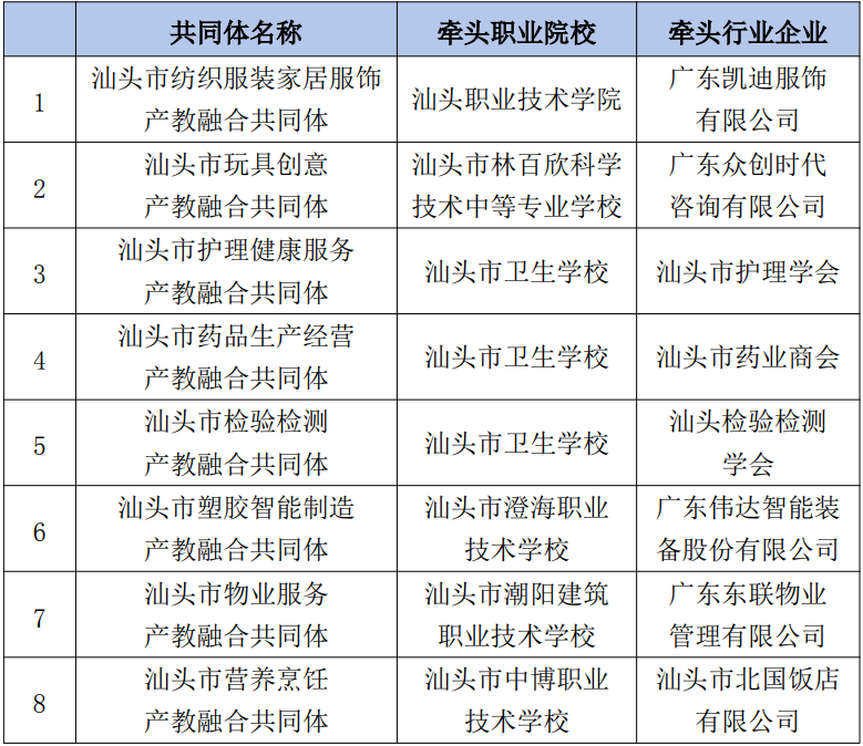 汕头市行业产教融合共同体（第一批）