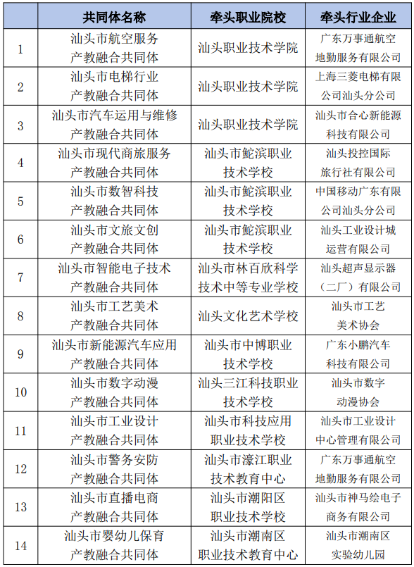 汕头市行业产教融合共同体（第二批）