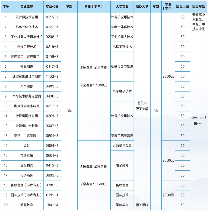 高中（中技）起点高级工+大专 招生计划表