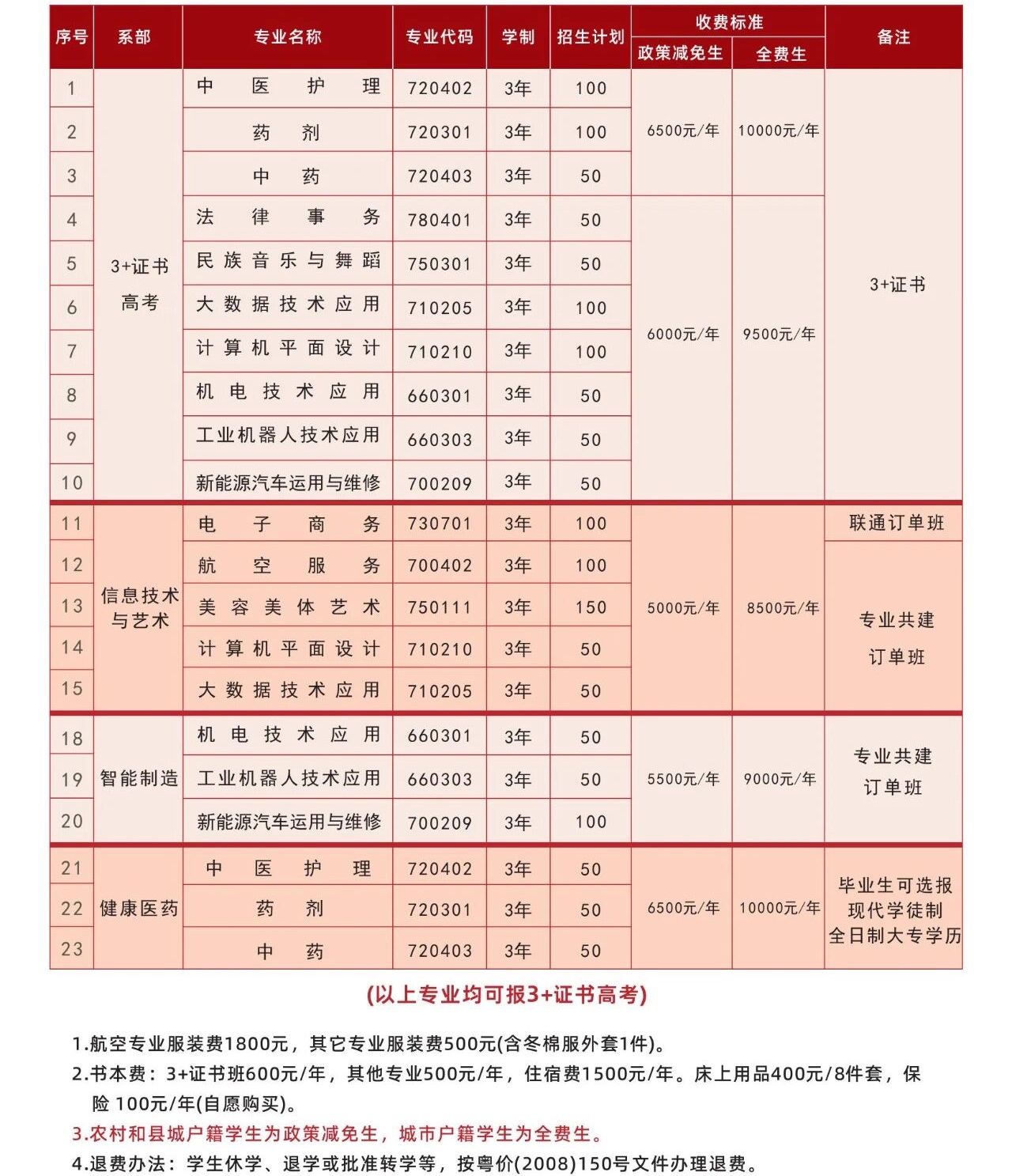 韶关市振华中等职业学校2025年招生计划
