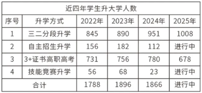 珠海市第一中等职业学校近四年升学成绩