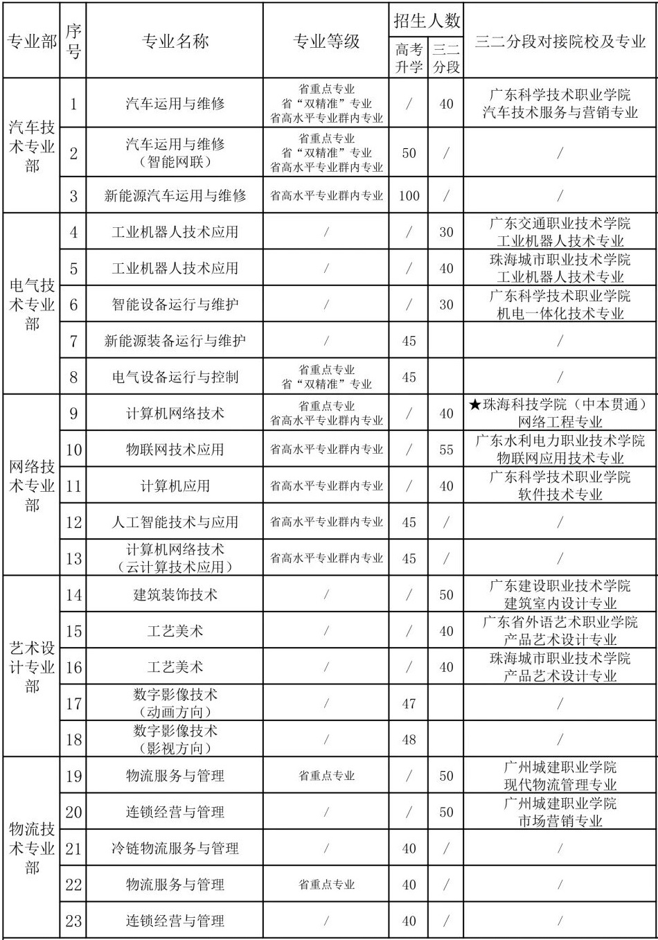 珠海理工香洲校区招生计划