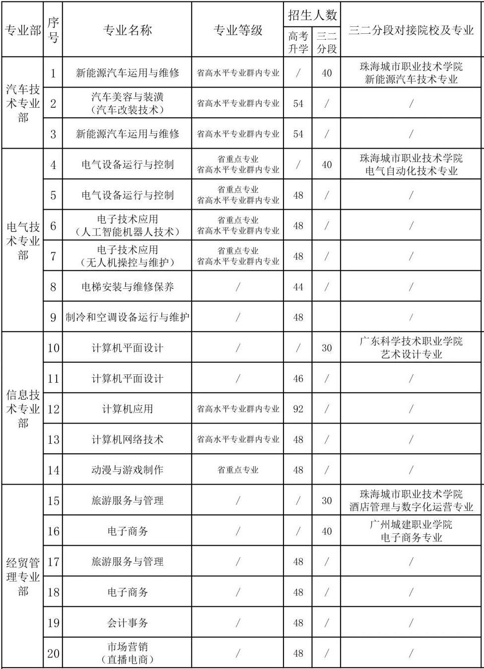 珠海理工斗门校区招生计划