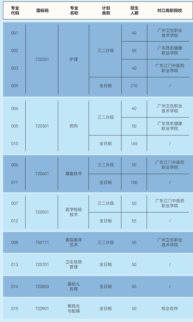 珠海市卫生学校2025年招生计划
