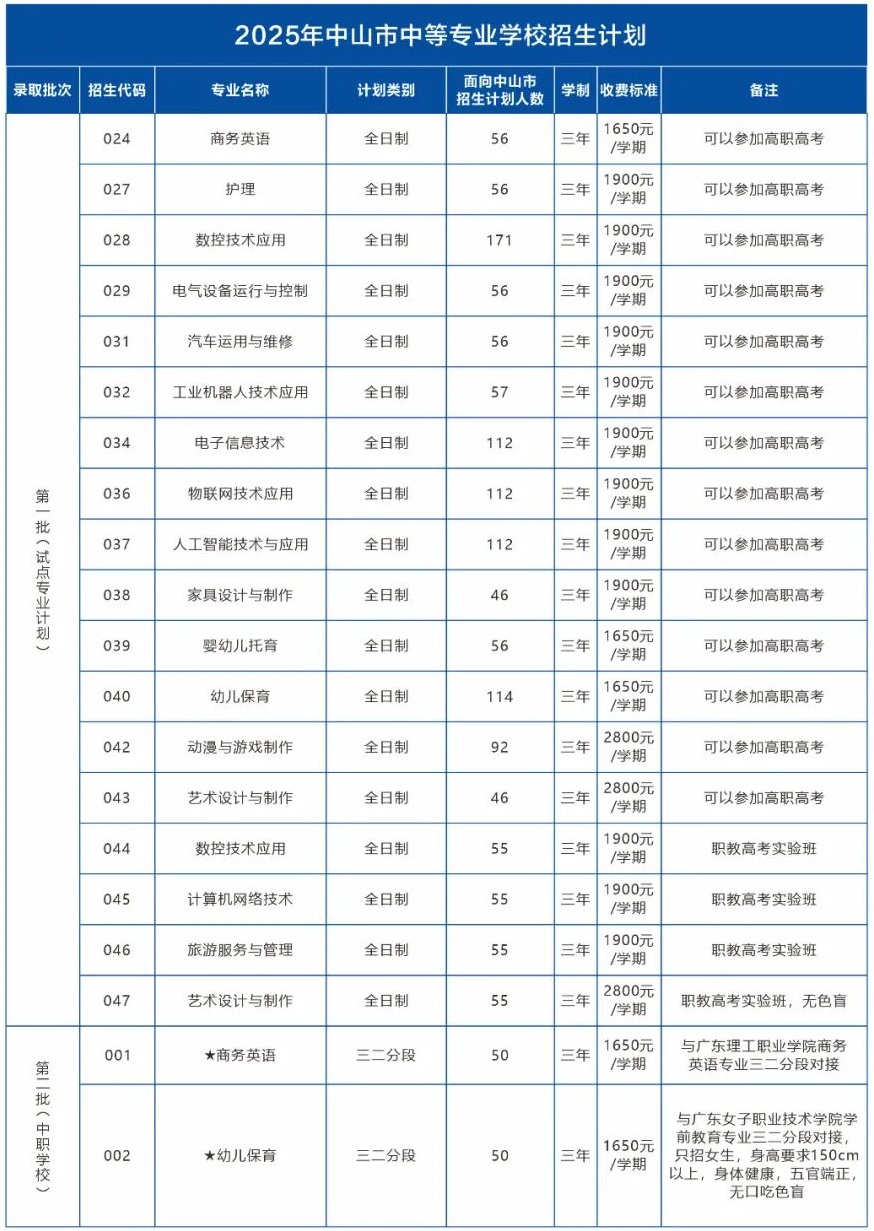 中山市中等专业学校2025年招生计划2