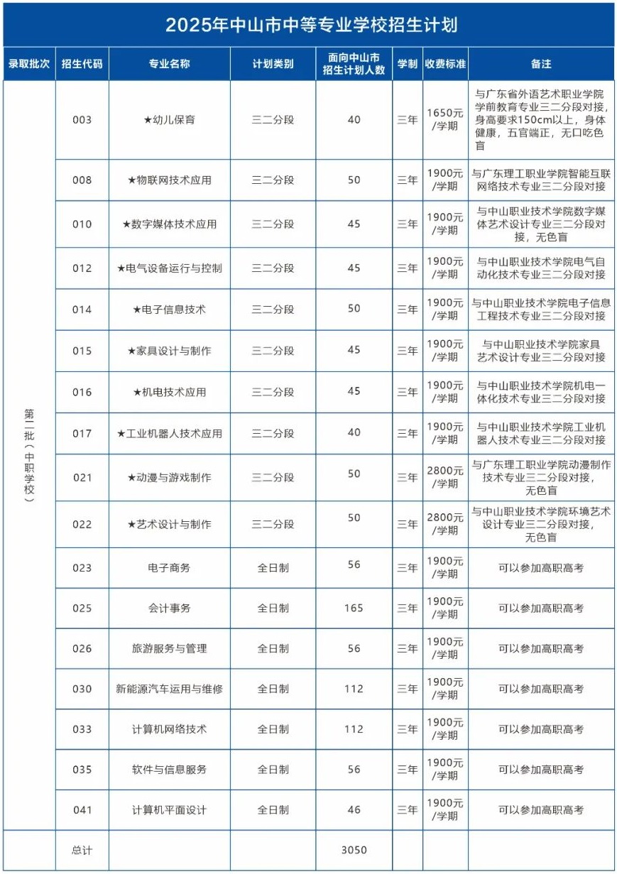 中山市中等专业学校2025年招生计划3