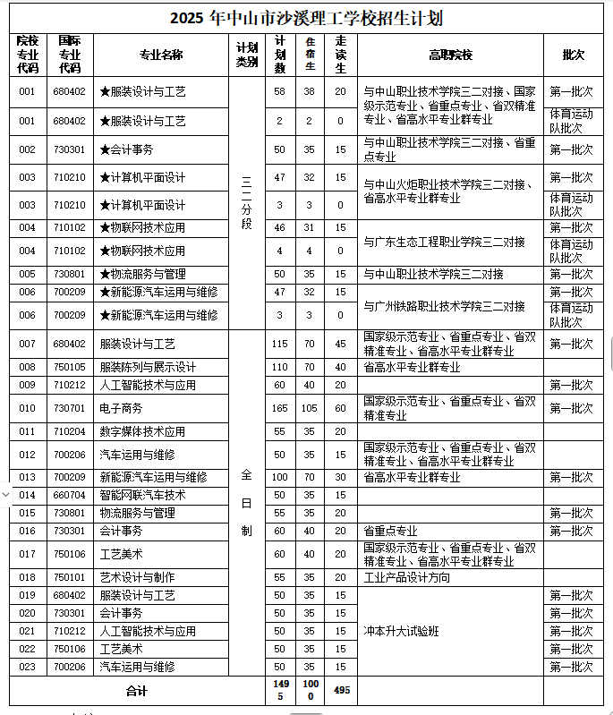 中山市沙溪理工学校2025年招生计划