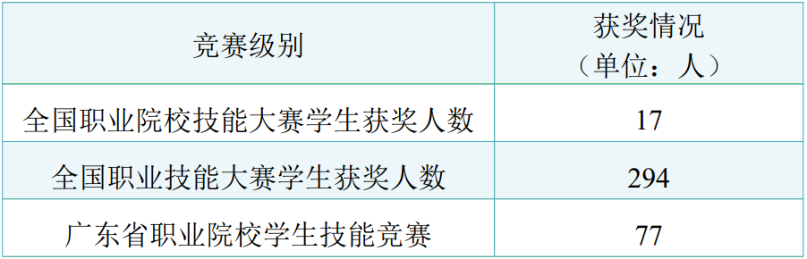 湛江市 2024-2025 学年学生技能竞赛获奖情况表
