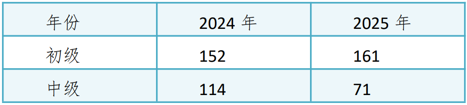 湛江市中等职业学校“双师型”教师认定通过情况