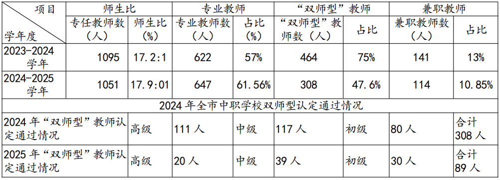 珠海中职教师结构及生师比一览表