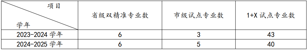 珠海中职特色专业建设变化情况表