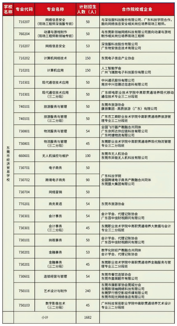 2025年东莞市经济贸易学校招生计划