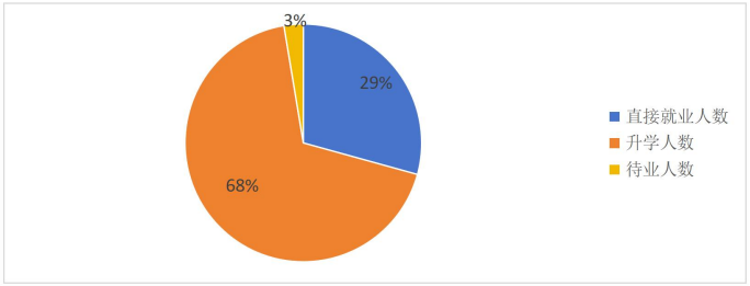 2024-2025 学年东莞市中等职业学校毕业生去向