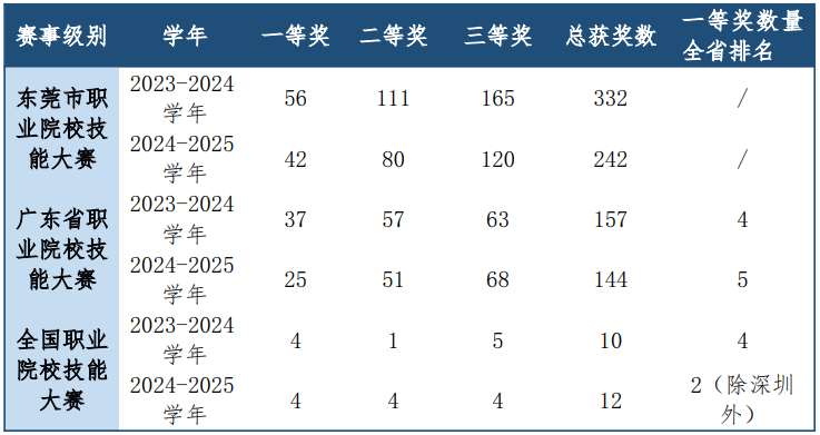 东莞市中等职业学校 2024-2025 学年全国、省、市职业院校技能大赛获奖情况