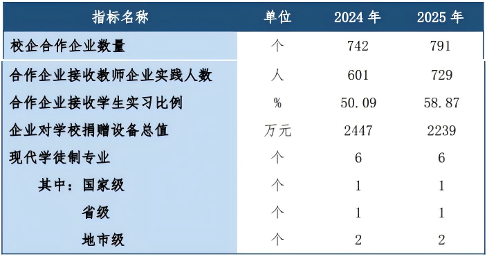东莞市中等职业学校2025年校企合作情况