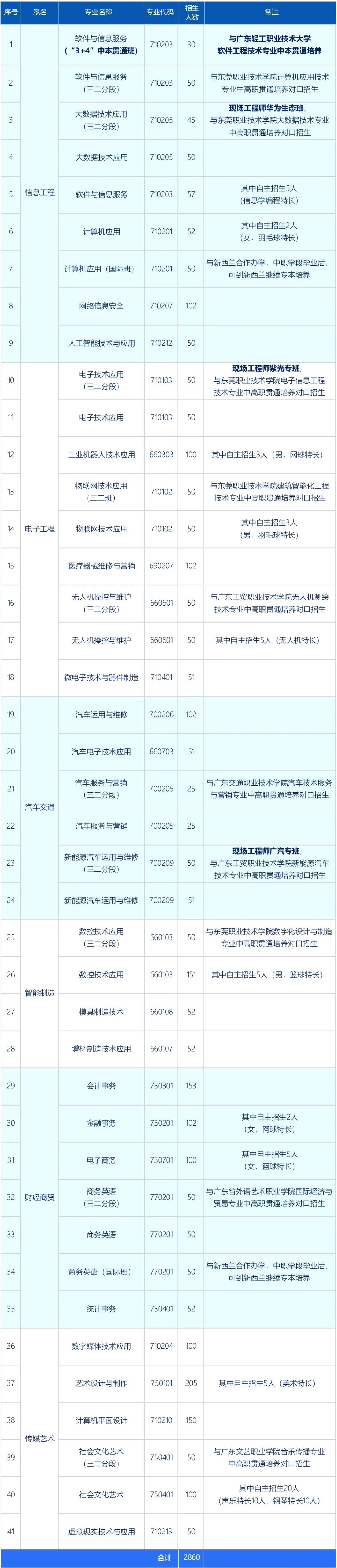 2025年东莞理工学校招生计划