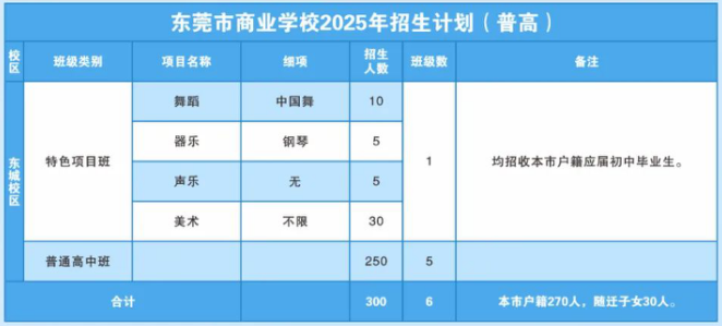 2025年东莞市商业学校招生计划（普高）