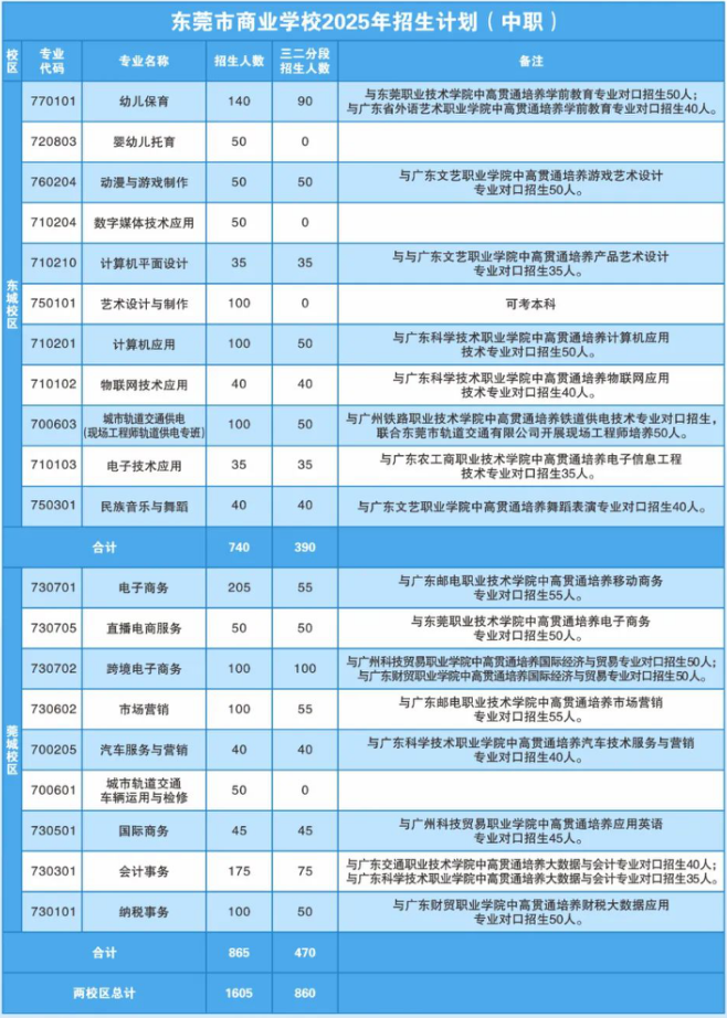 2025年东莞市商业学校招生计划（中职）