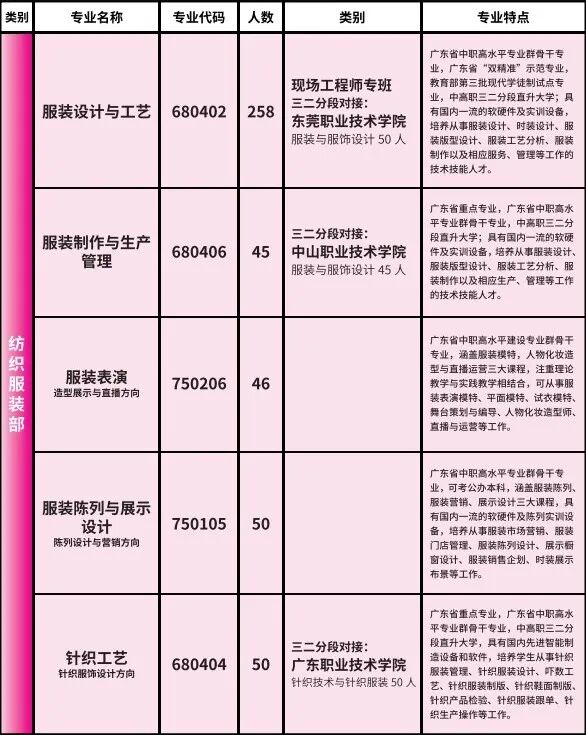 2025年东莞市纺织服装学校招生计划1