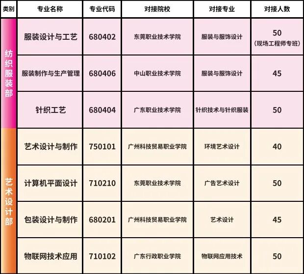 2025年东莞市纺织服装学校三二分段对接院校