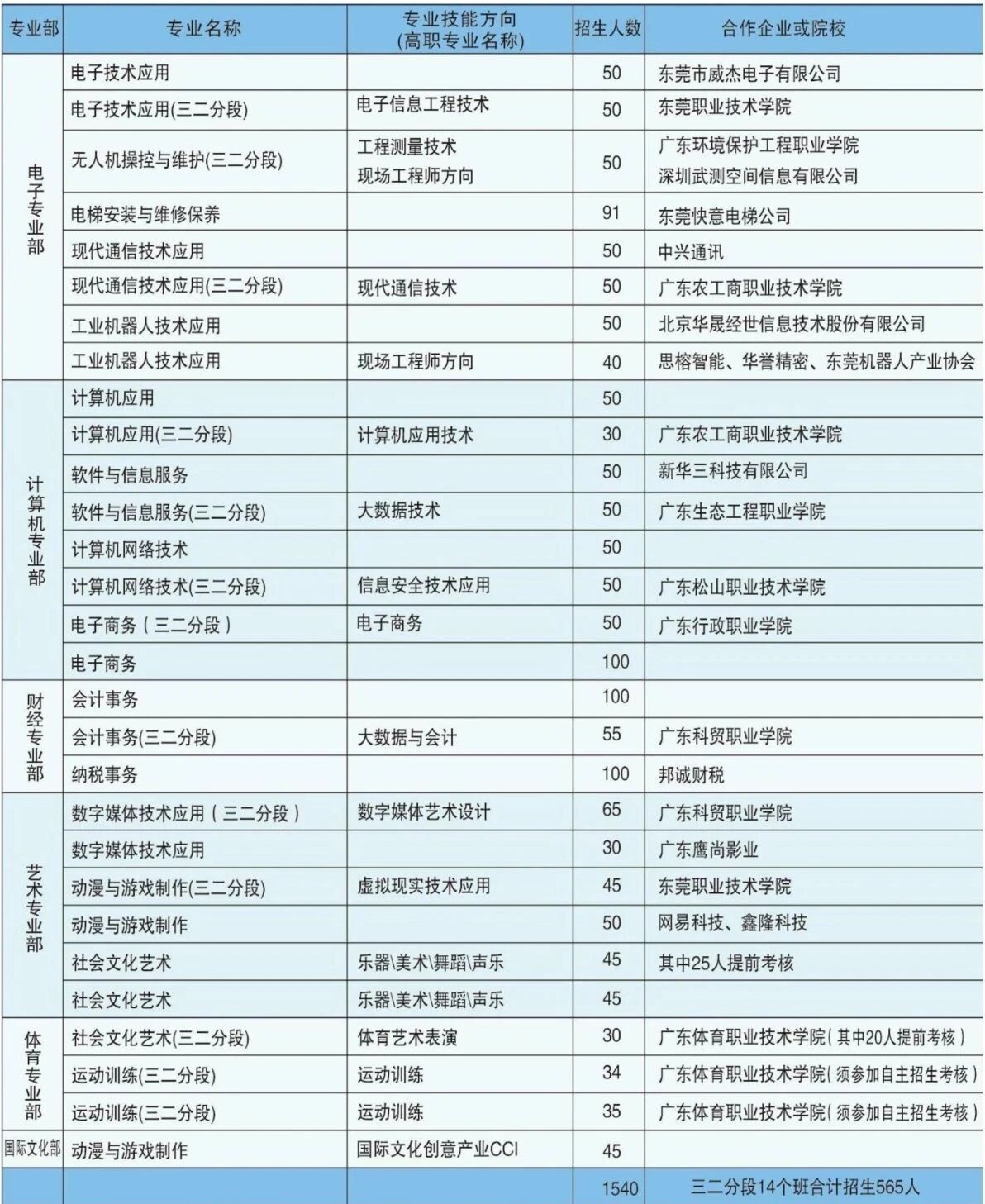 2025年东莞市电子科技学校招生计划
