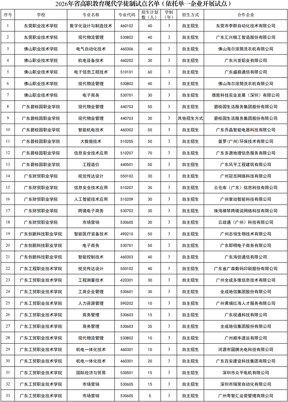 2026年省高职教育现代学徒制试点名单（依托单一企业开展试点）1