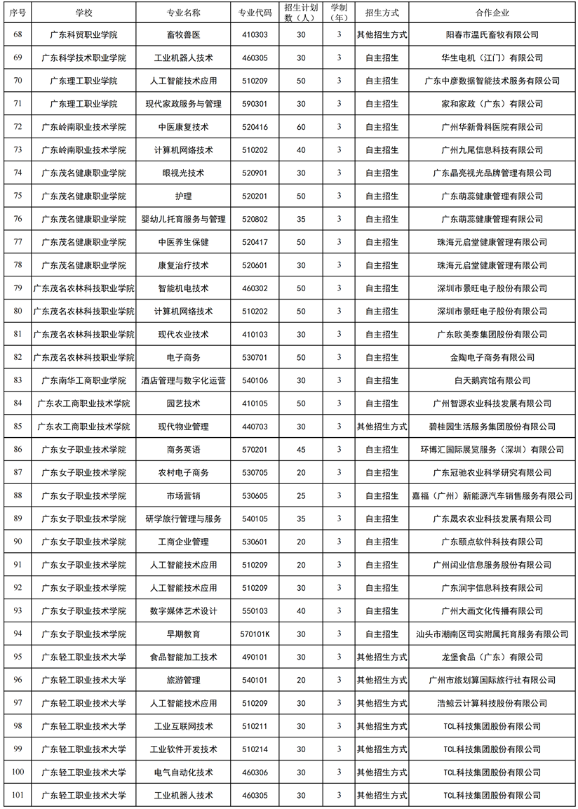2026年省高职教育现代学徒制试点名单（依托单一企业开展试点）3