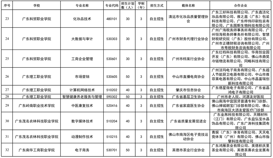 2026年省高职教育现代学徒制试点名单（依托载体开展试点）3