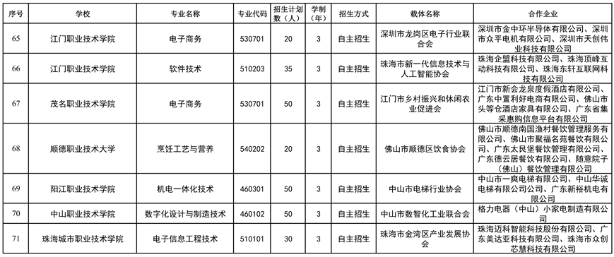 2026年省高职教育现代学徒制试点名单（依托载体开展试点）7