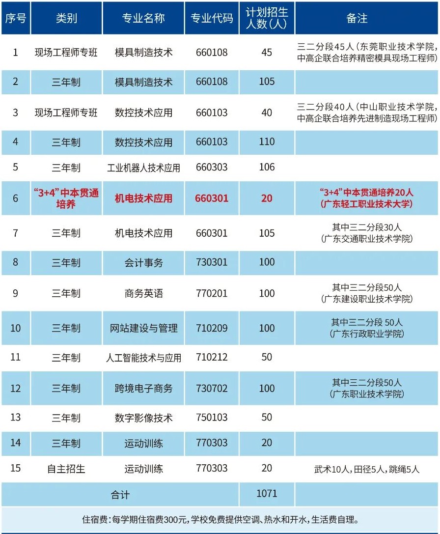 2025年东莞市机电工程学校招生计划