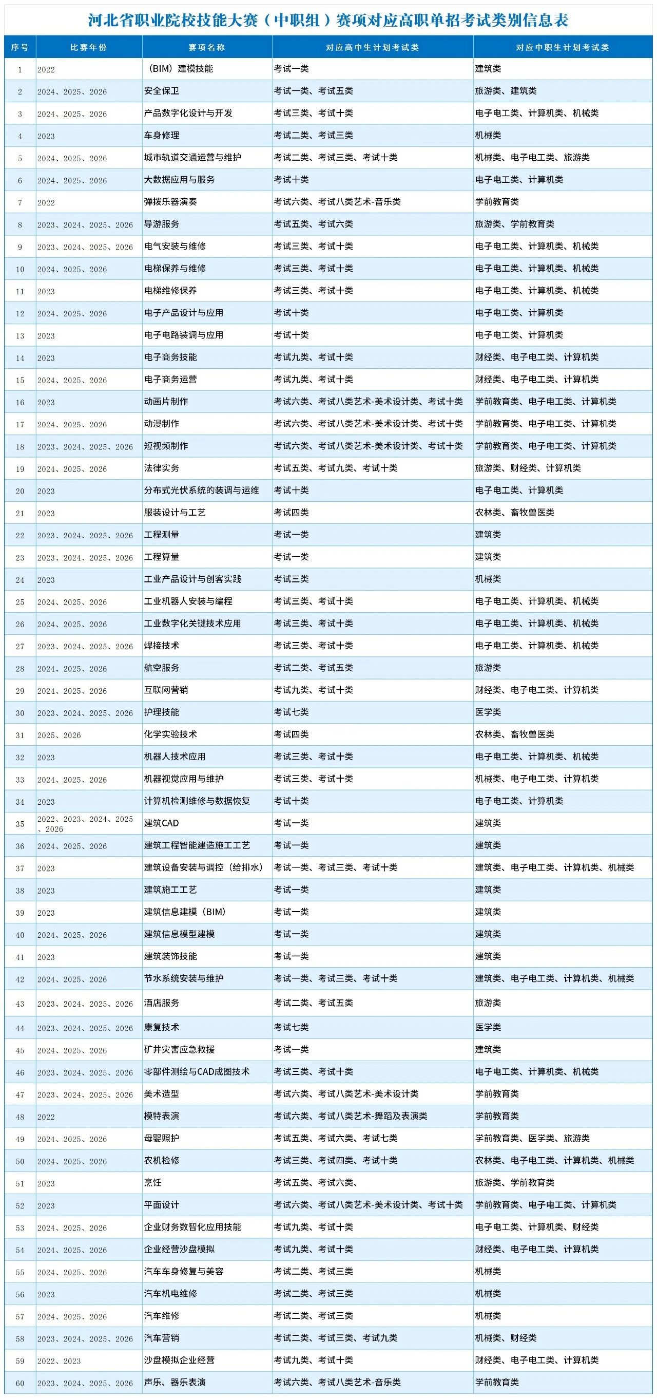 河北省职业院校技能大赛赛项（中职组）对应高职单招考试类信息表（2026版）