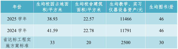 中山市中职学校生均办学条件基本情况表