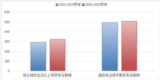 中山市中职学校教师学历、职称情况（单位：人）