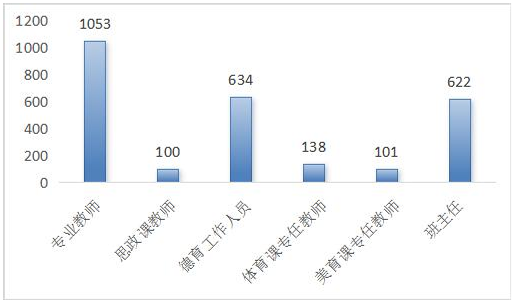 中山市中职学校师资配备情况（单位：人）