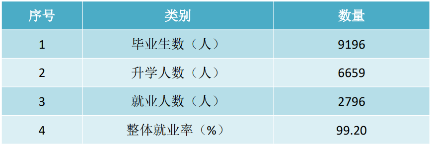 毕业生升学、就业情况