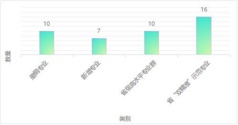 中山市中职教育2025年专业建设情况