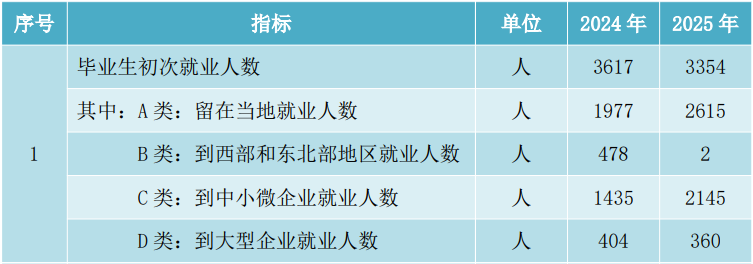 毕业生就业情况
