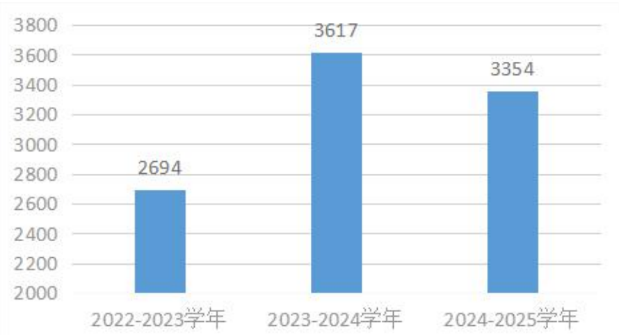 近三学年中山市中职学校毕业生初次就业人数（单位：人）