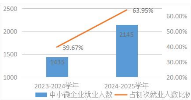 近两学年中山市中职学校毕业生到中小微企业就业情况