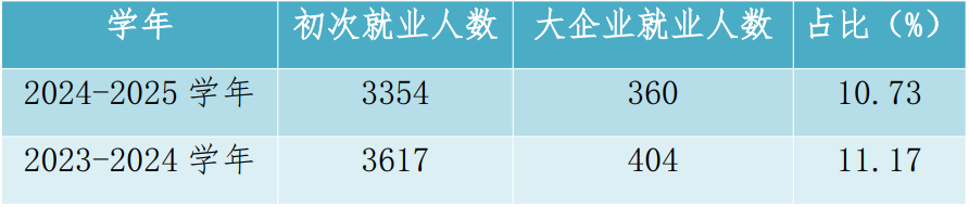 近两学年中山市中职学校毕业生到大型企业就业情况