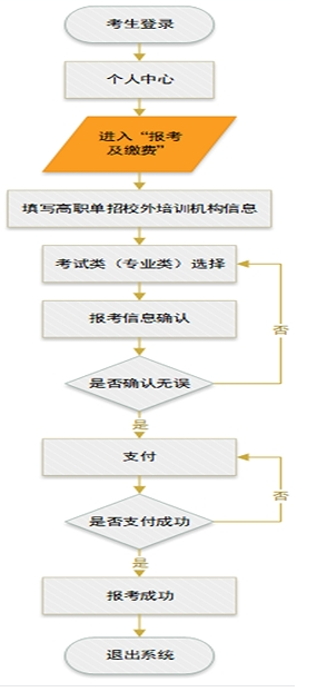 2026年河北省高职单招网上报考流程