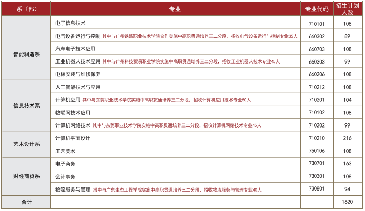 2025年东莞市信息技术学校招生计划