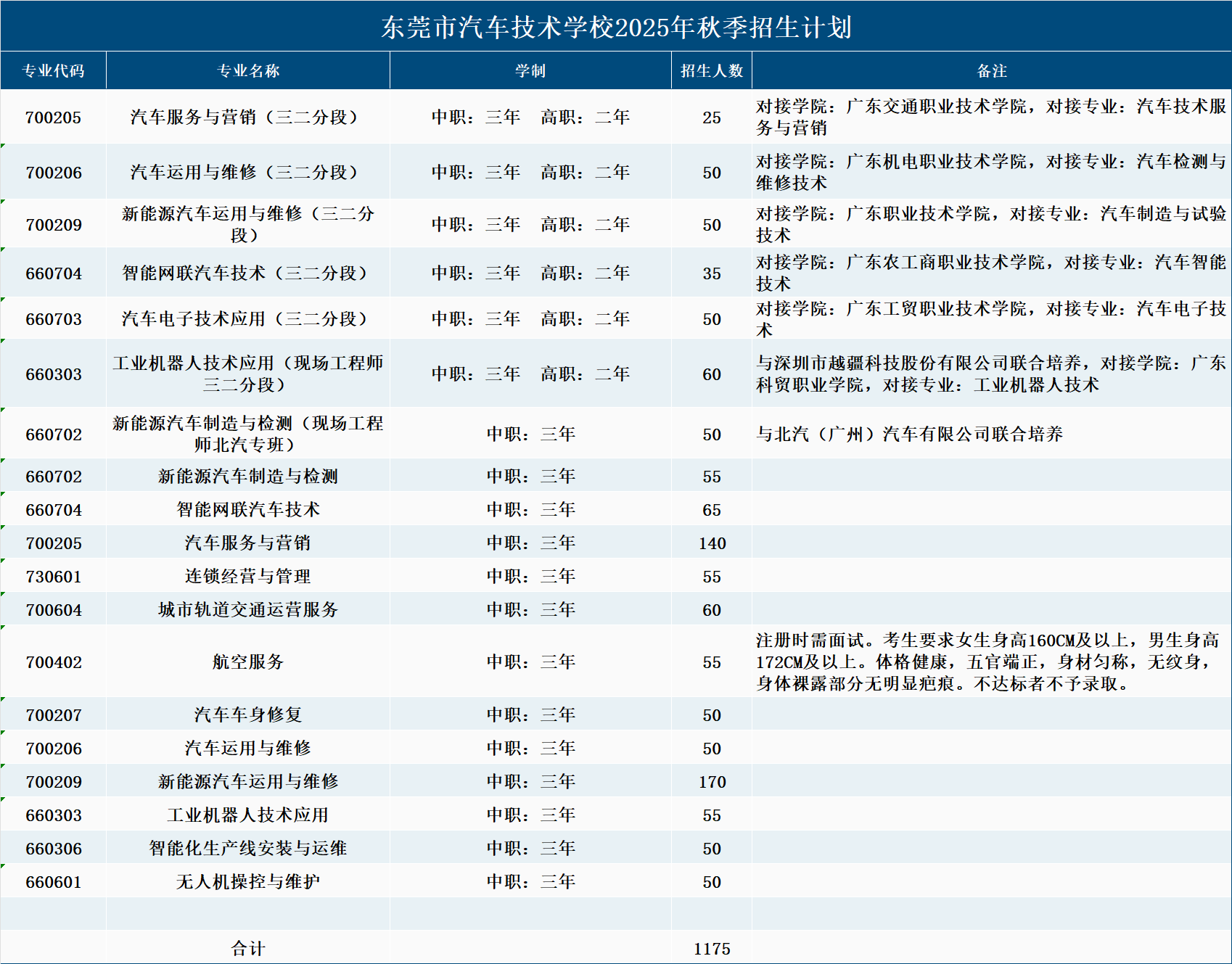 2025年东莞市汽车技术学校秋季招生计划