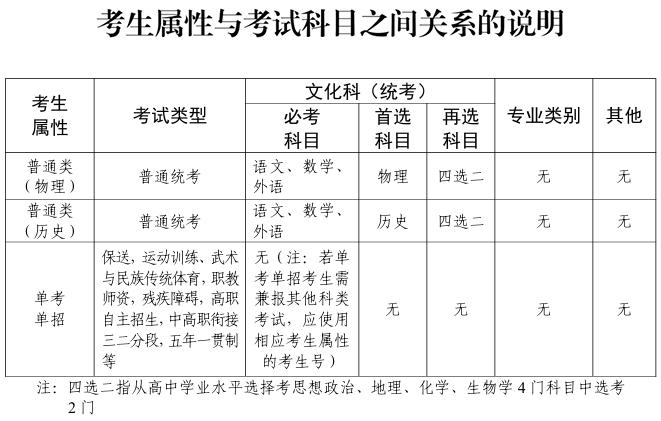 考生属性与考试科目之间关系的说明