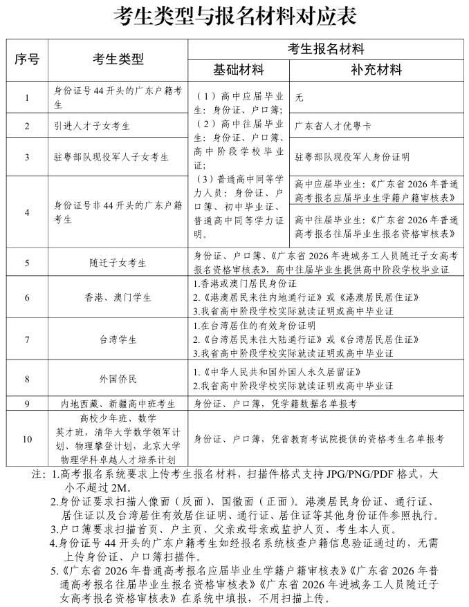 考生类型与报名材料对应表