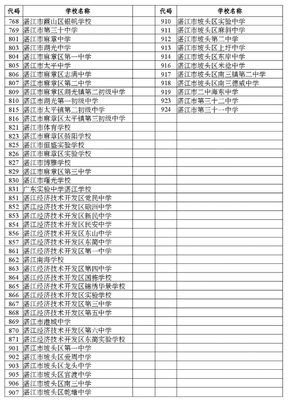 2026年湛江中考报名点(学校)代码4